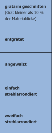 gratarm geschnitten (Grat kleiner als 10 % der Materialdicke) entgratet angewalzt einfachstrehlarrondiert zweifachstrehlarrondiert