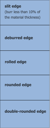 slit edge (burr less than 10% of the material thickness) 			   deburred edge rolled edge rounded edge double-rounded edge